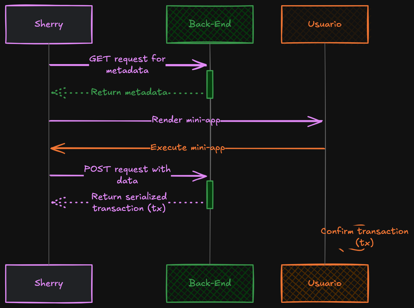 Sherry Links Flow Diagram - How users interact with mini apps through the platform
